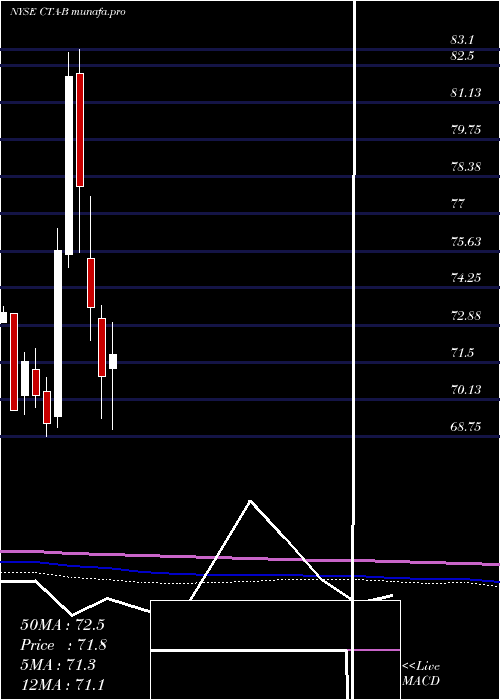  monthly chart DuPont