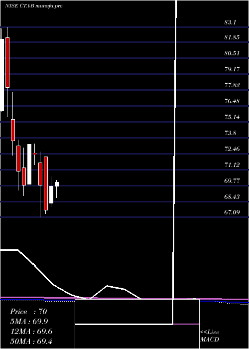 monthly chart DuPont