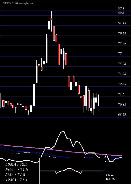  weekly chart DuPont