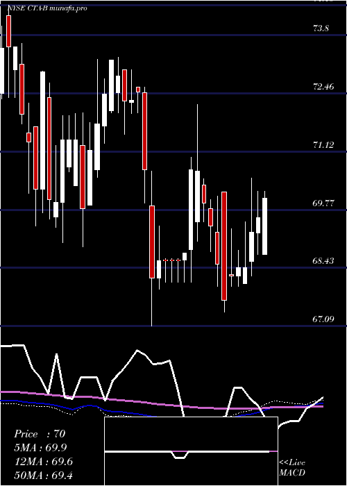 weekly chart DuPont