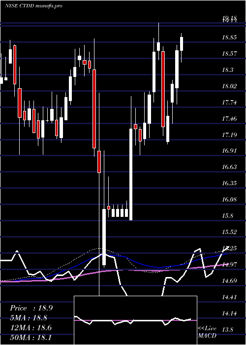 weekly chart QwestCorporation