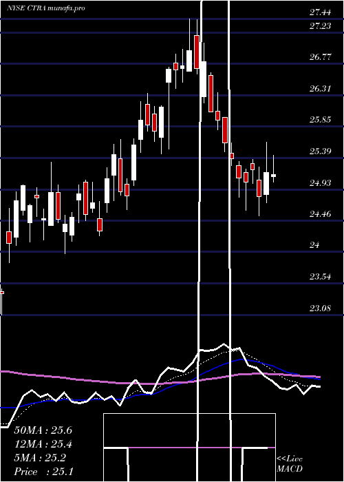 Daily chart ConturaEnergy
