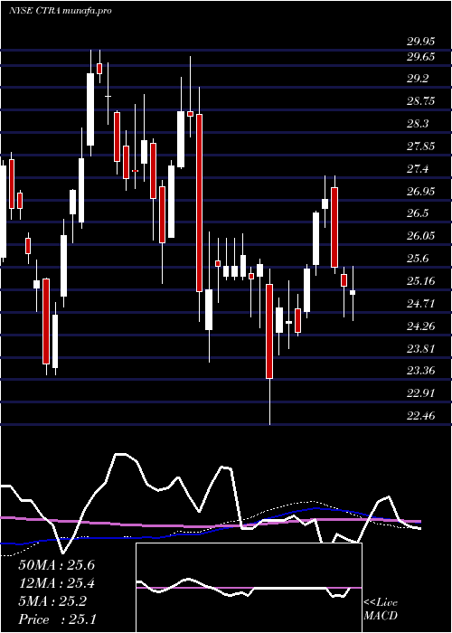 weekly chart ConturaEnergy