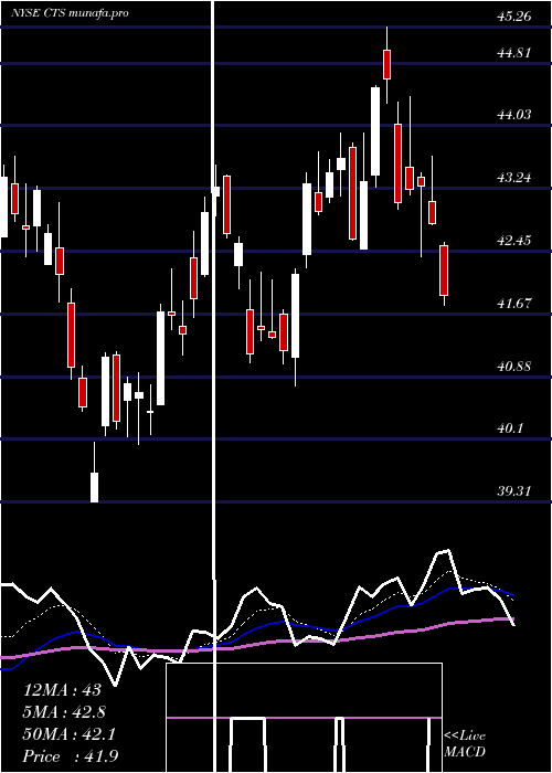  Daily chart CtsCorporation