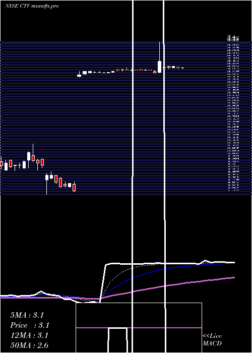  Daily chart QwestCorporation