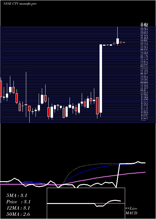  weekly chart QwestCorporation