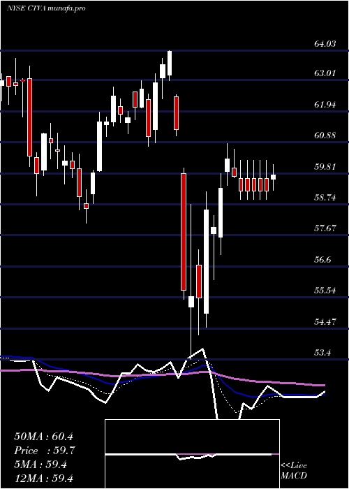  Daily chart CortevaInc