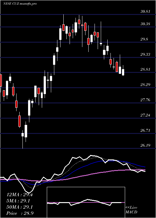  Daily chart CousinsProperties