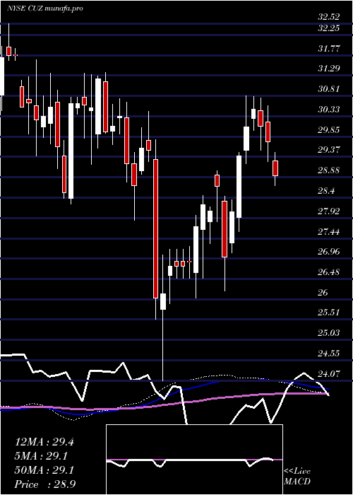  weekly chart CousinsProperties