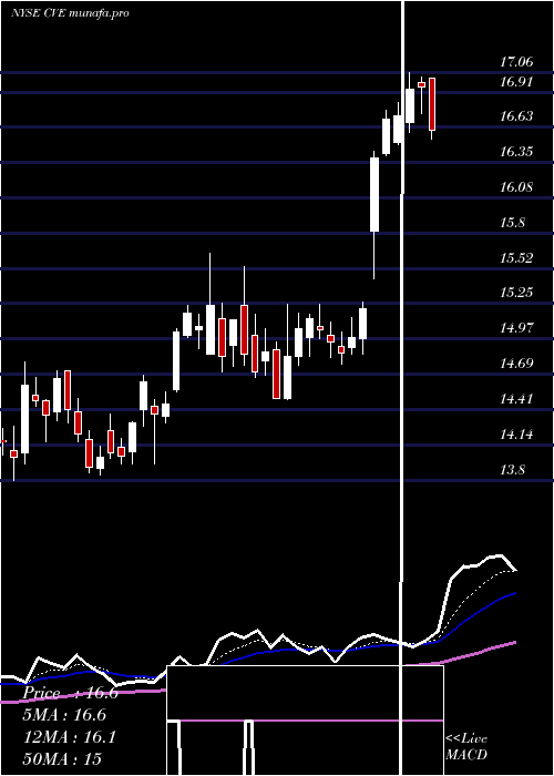  Daily chart CenovusEnergy