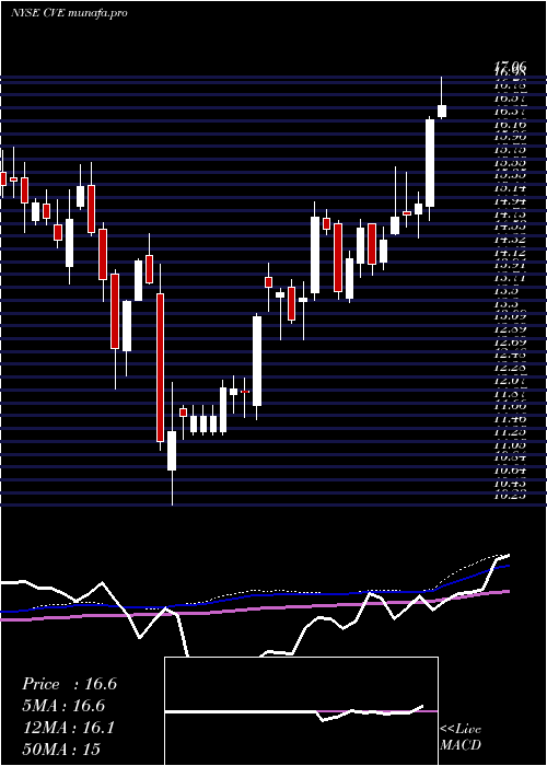  weekly chart CenovusEnergy