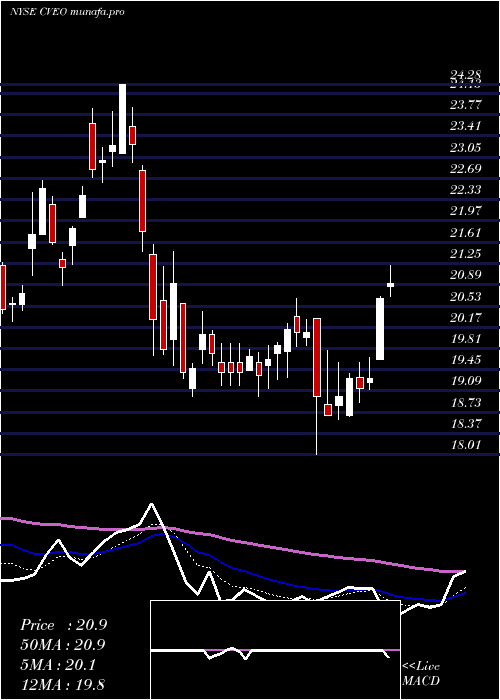 Daily chart CiveoCorporation
