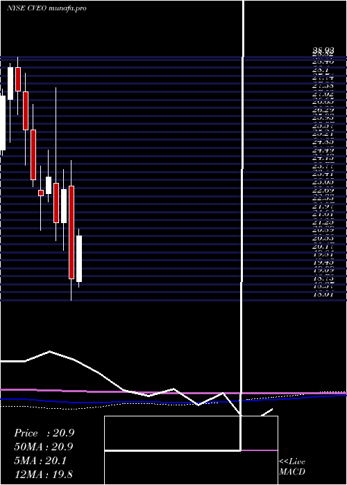 monthly chart CiveoCorporation