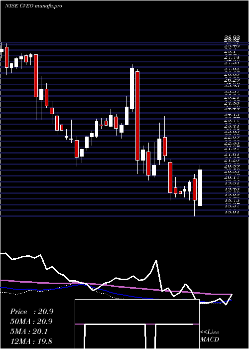 weekly chart CiveoCorporation