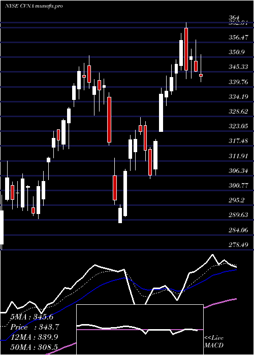 Daily chart CarvanaCo