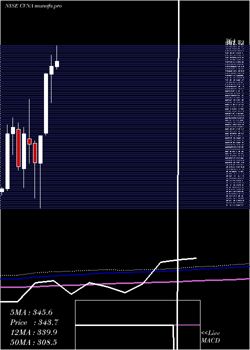 monthly chart CarvanaCo