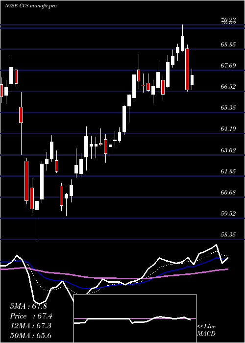 Daily chart CvsHealth