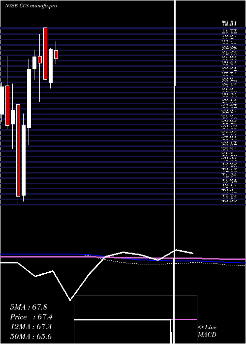  monthly chart CvsHealth