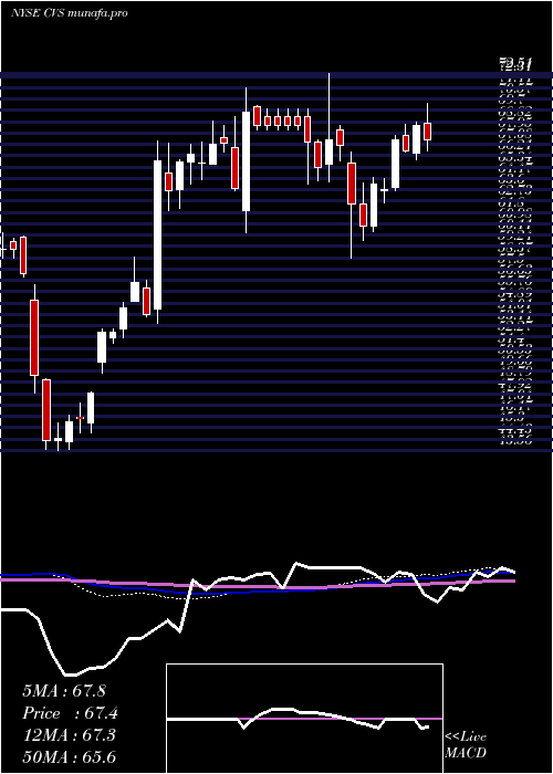  weekly chart CvsHealth