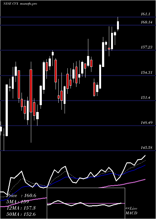 Daily chart ChevronCorporation