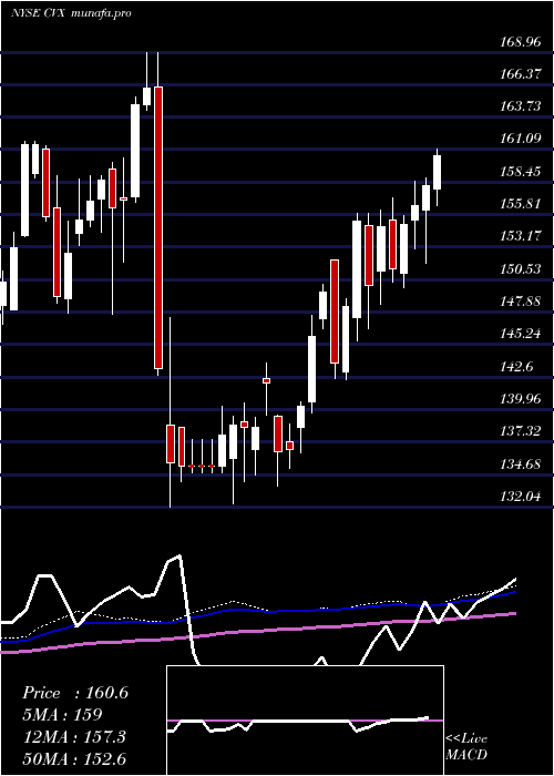  weekly chart ChevronCorporation