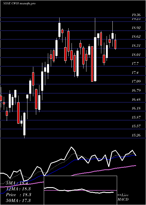  Daily chart CampingWorld