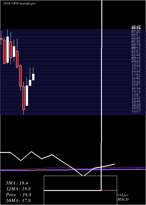 monthly chart CampingWorld