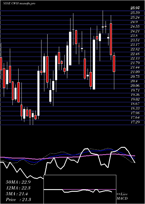  weekly chart CampingWorld