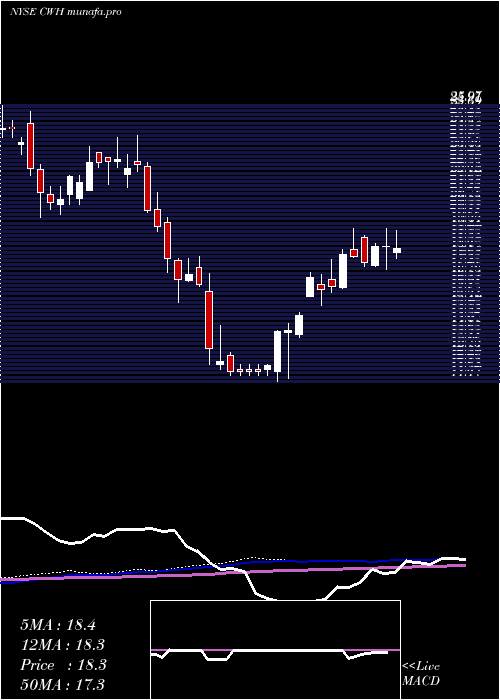 weekly chart CampingWorld