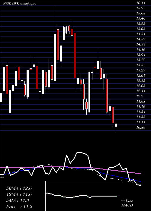  weekly chart CushmanWakefield