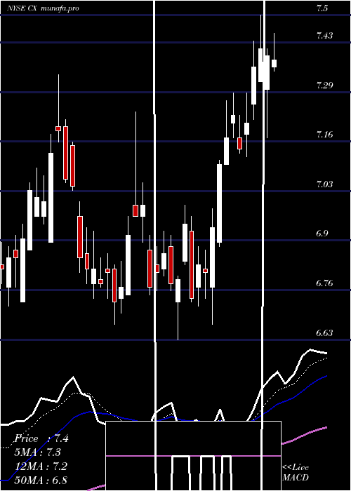  Daily chart CemexS