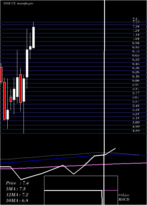  monthly chart CemexS