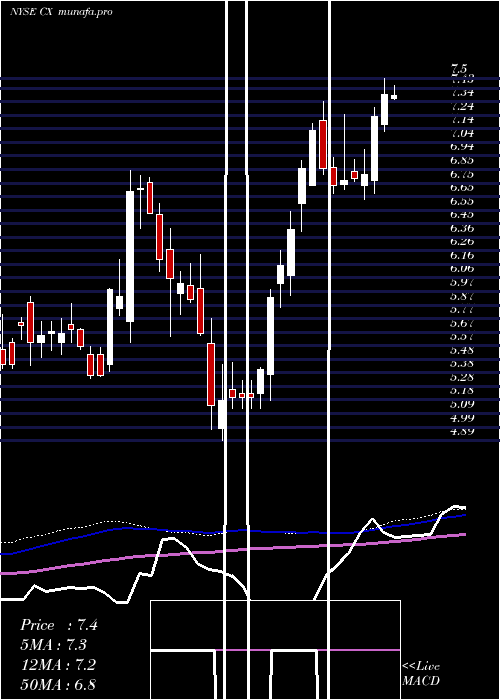 weekly chart CemexS