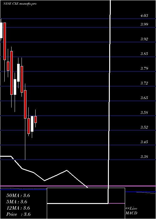 monthly chart ColonialHigh