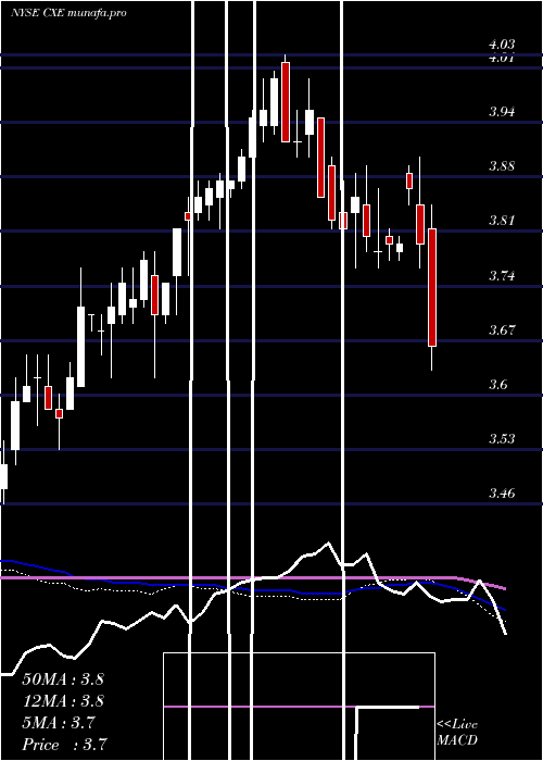  weekly chart ColonialHigh