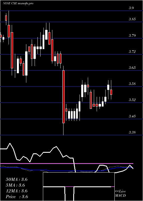 weekly chart ColonialHigh