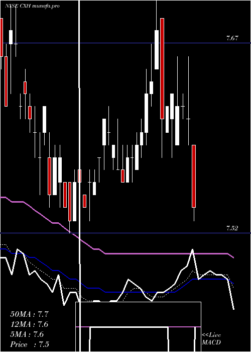 Daily chart ColonialInvestment