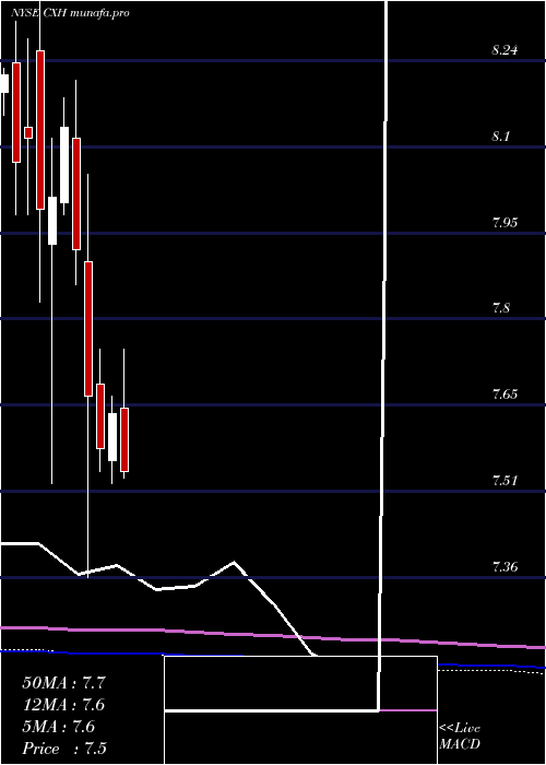 monthly chart ColonialInvestment