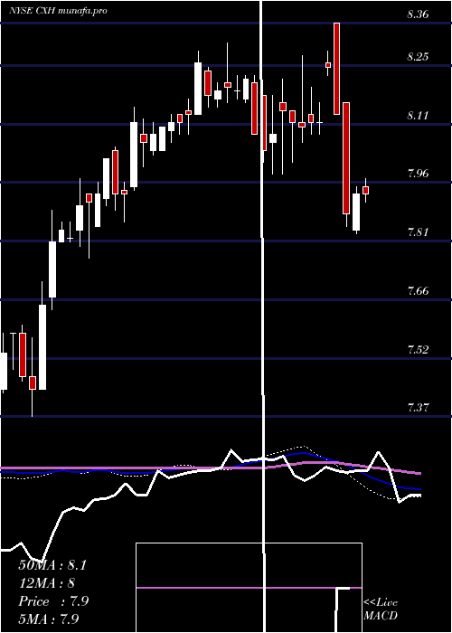  weekly chart ColonialInvestment