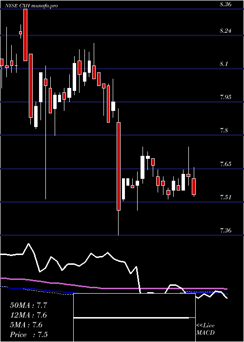 weekly chart ColonialInvestment