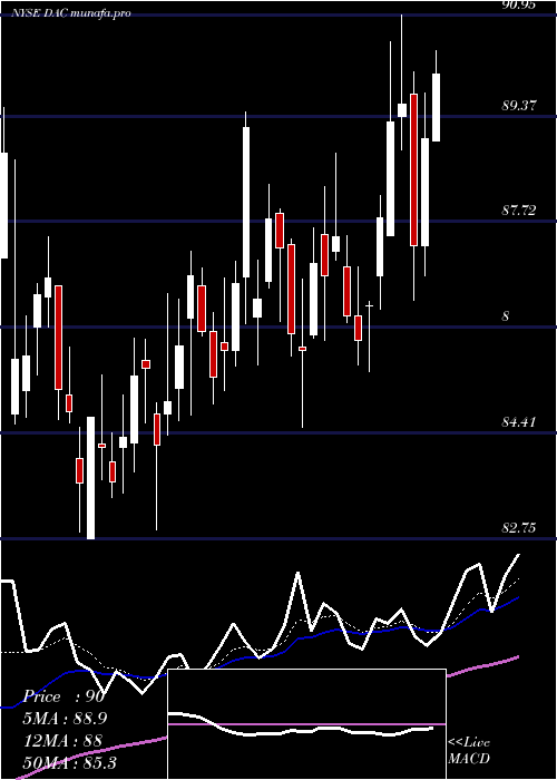 Daily chart DanaosCorporation