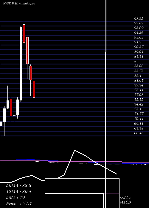  monthly chart DanaosCorporation