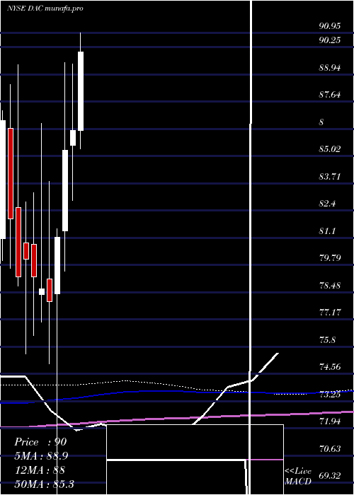 monthly chart DanaosCorporation