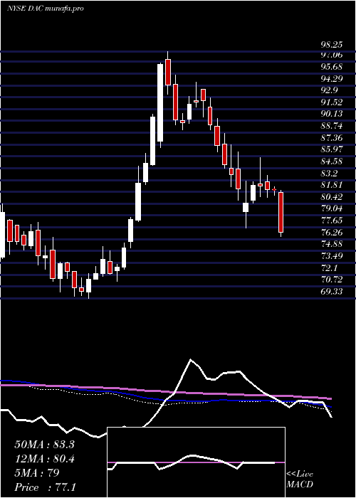  weekly chart DanaosCorporation