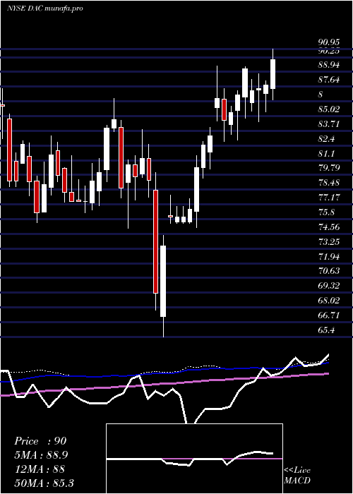 weekly chart DanaosCorporation