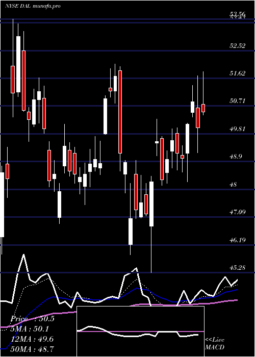  Daily chart DeltaAir