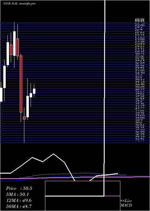 monthly chart DeltaAir