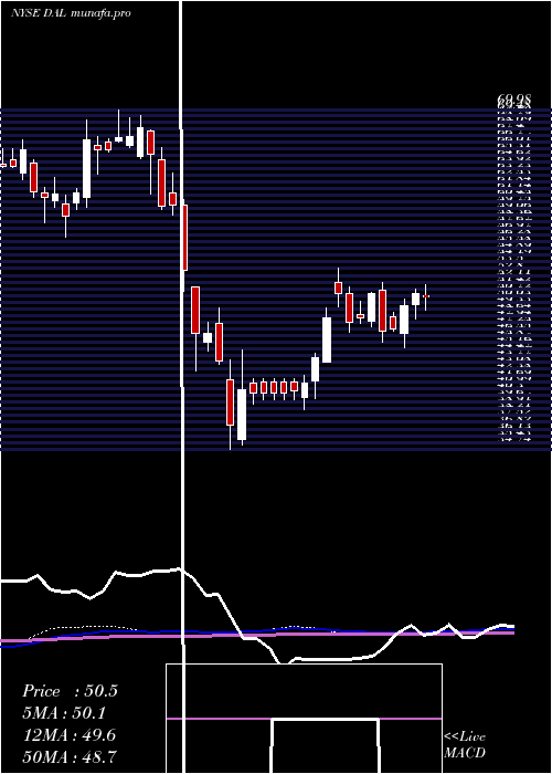  weekly chart DeltaAir