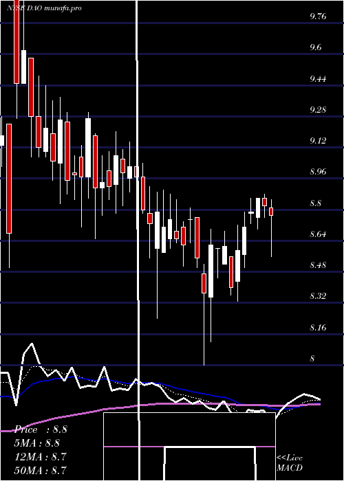 Daily chart YoudaoInc