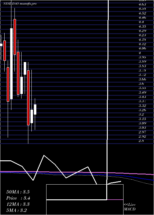  monthly chart YoudaoInc